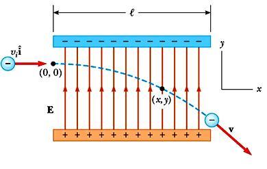 Ładunek w polu elektrycznym E = const Równania ruchu cząstki - złożenie ruchów w X i Y X - ruch jednostajny prostoliniowy