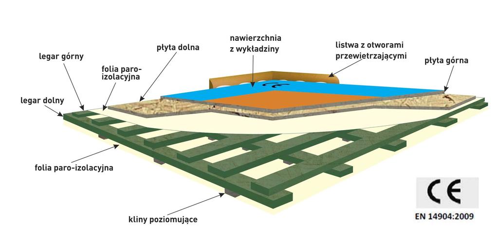 Nawierzchnia sportowa warstwowa, PCV, grubość 6,5 mm Płyta wiórowa górna, odporna na wilgoć, grubość 12 mm Płyta wiórowa dolna, odporna na wilgoć, grubość 12 mm Folia izolacyjna grubość 0,15 mm Legar