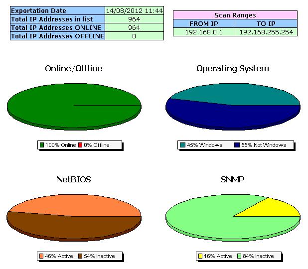 WYNIKI TESTÓW - SKANOWANIE Skanowanie nmap Ponad 20 otwartych portów TCP/UDP Scanning xxxxxxxxx.v-isp.energis.pl (xx.xx.xx.xx) Discovered open port 993/tcp on xx.xx.xx.xx Discovered open port 3389/tcp on xx.