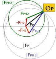 Jest to podstawa metody SIR (Single Isomorphous Replacement), a równanie można przedstawić graficznie (Rys. 5.2). Z początku układu rysujemy okrąg o promieniu FP.