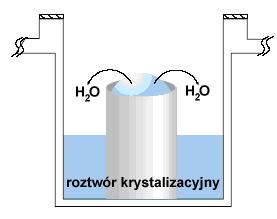 Rysunek 3.2 Metoda siedzącej kropli. Rysunek 3.3 Metoda wiszącej kropli.