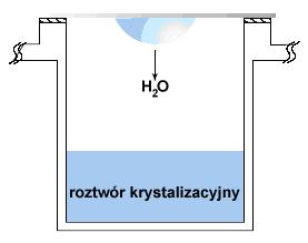 W metodach tych przygotowuje się dwa roztwory, jeden jest bardziej a drugi mniej stężony (rozcieńczony przez dodatek białka).