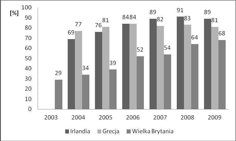 Rozwój e-usług w administracji publicznej w Polsce i innych krajach UE 11 Rys. 14. Procent przedsiębiorstw komunikujących się z władzami publicznymi przez Internet (ciąg dalszy) Fig. 14. Percentage of enterprises which use the Internet for interaction with public authorities (continuation) Rys.