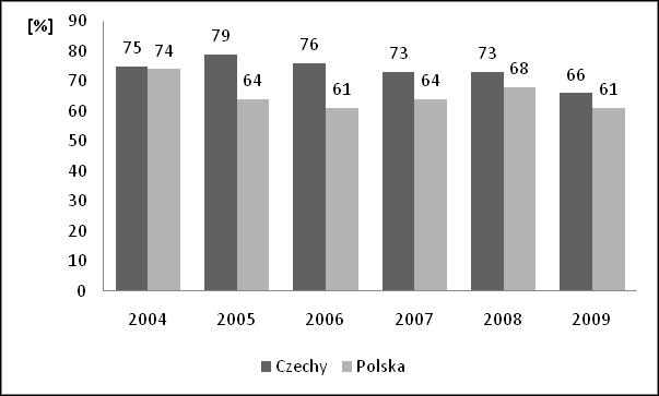 Percentage of enterprises which use the Internet for interaction with public authorities (continuation) 4.