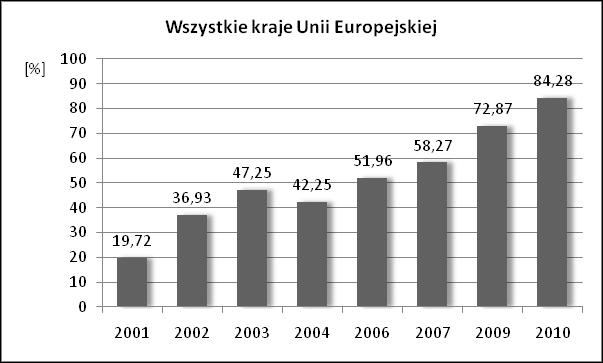 Rozwój e-usług w administracji publicznej w Polsce i innych krajach UE 3 3.