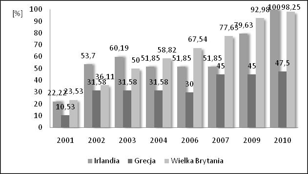 4 B. Hysa, A. Mularczyk znaczny spadek wartości w 2004 roku jest to związane oczywiście w powiększeniem się Unii Europejskiej o 10 nowych państw (wśród których była Polska).