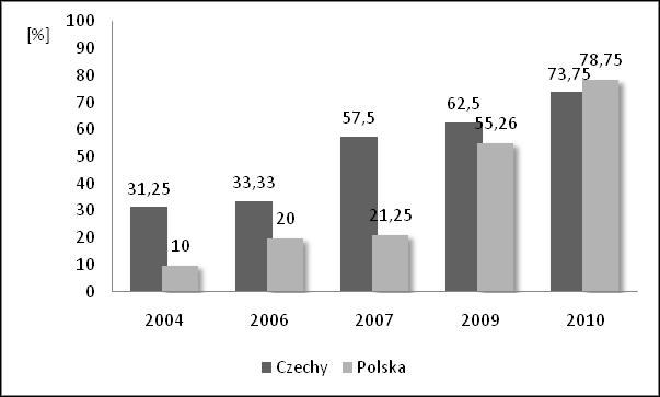 3) zaprezentowano dostępność podstawowych usług w 5 wybranych krajach Unii Europejskiej łącznie z Polską. Rys. 2. Dostępność 20 podstawowych usług publicznych przez Internet (ciąg dalszy) Fig. 2. Percentage of online availability of 20 basic public services (continuation) Rys.