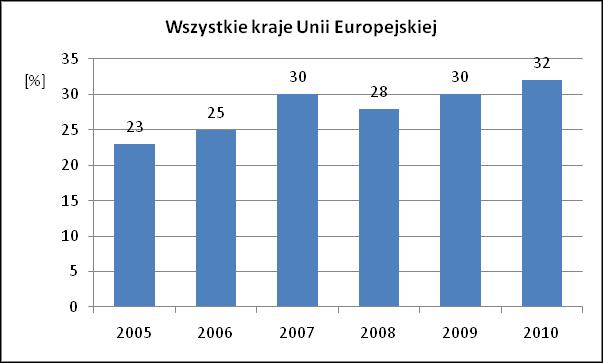 Rozwój e-usług w administracji publicznej w Polsce i innych krajach UE 5 3.2. Osoby korzystające z Internetu do interakcji z władzami publicznymi.