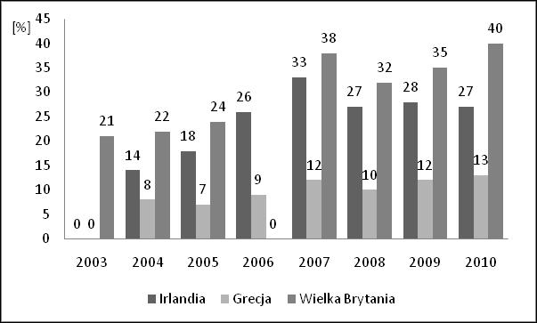 6 B. Hysa, A. Mularczyk Rys. 5. Procentowy udział osób od 16 do 74 lat, które korzystają z Internetu w celu załatwiania spraw urzędowych (ciąg dalszy) Fig. 5. Percentage of individuals aged 16 to 74 using the Internet for interaction with public authorities (continuation) Rys.