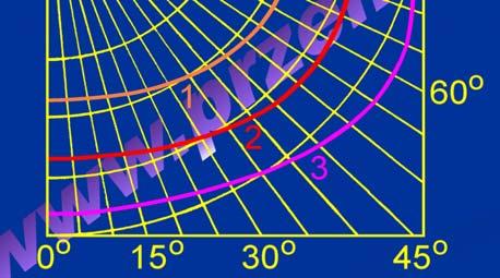 Krzywe rozsyłu światłości źródła światła zasilanego prądem zmiennym 1 światłość minimalna 2 światłość średnia światłość maksymalna ys. 7.9/2.