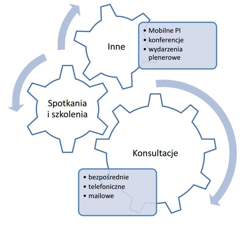 OFERTA SIECI PUNKTÓW INFORMACYJNYCH Dyżury konsultantów: we wtorki w godz.