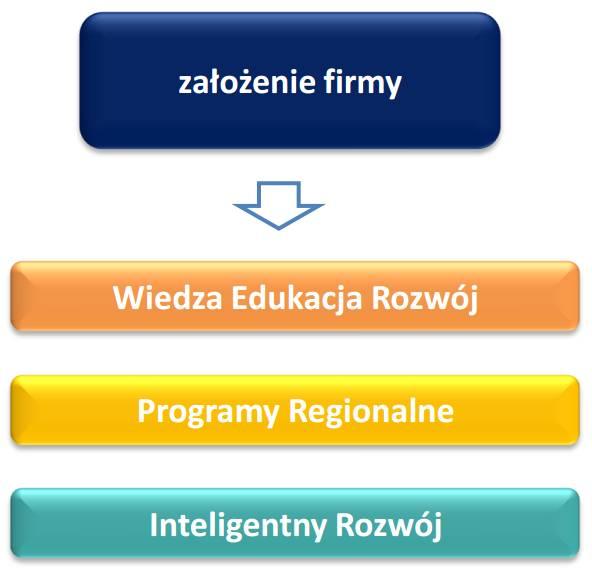 MOŻLIWOŚCI OTRZYMANIA WSPARCIA NA ZAŁOŻENIE DZIAŁALNOŚCI GOSPODARCZEJ Działalność