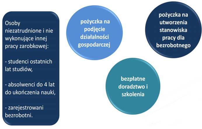 WSPARCIE W STARCIE Dodatkowe wymagania osoba przystępująca do projektu: musi być