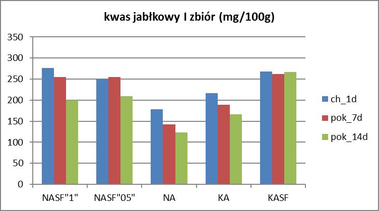 Po 5 miesiącach owoce nietraktowane 1-MCP i przechowywane zarówno w NA jak i KA zawierały istotnie