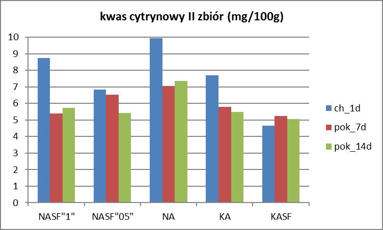 Zawartość kwasu jabłkowego w gruszkach odmiany Konferencja po 5 miesiącach w zależności od terminu