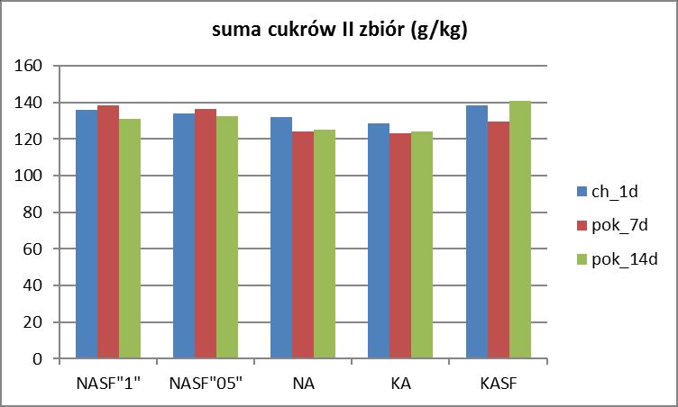 Wykres 4. Zawartość cukrów w gruszkach odmiany Konferencja po 5 miesiącach w zależności od terminu zbioru i warunków.