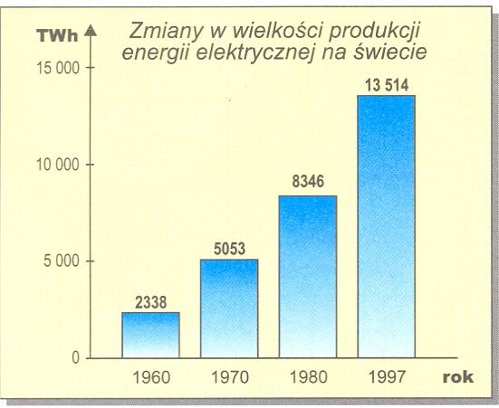 Załącznik 1 i 1a łą Kraje Produkcja energii elektrycznej w wybranych państwach świata W terawatogodzinach (TWh) 2000 r.