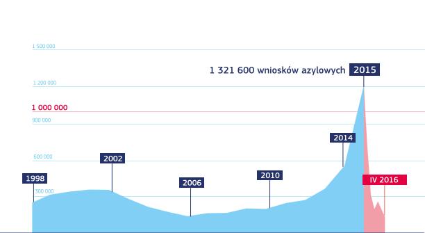 Liczba wniosków azylowych w latach 1998-2016 Jak zmienia się liczba wniosków o udzielenie azylu w UE złożonych po raz