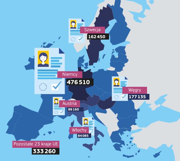 Procentowy podział wniosków azylowych w 2015 r. W 2015 r. 75 proc.