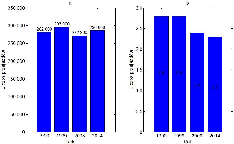 W porównaniu z rokiem 1999 spadek ten wynosi prawie 8%. Natomiast w 2014 r. widoczny jest 5-procentowy wzrost liczby przejazdów w porównaniu z 2008.