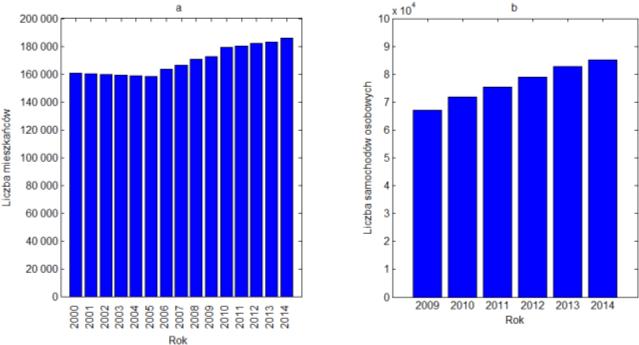 Analiza zmian 141 Rys. 4. Wybrane wskaźniki charakteryzujące miasto Rzeszów a) liczba mieszkańców, b) liczba samochodów osobowych Źródło: opracowanie własne na podstawie http://stat.gov.pl/.
