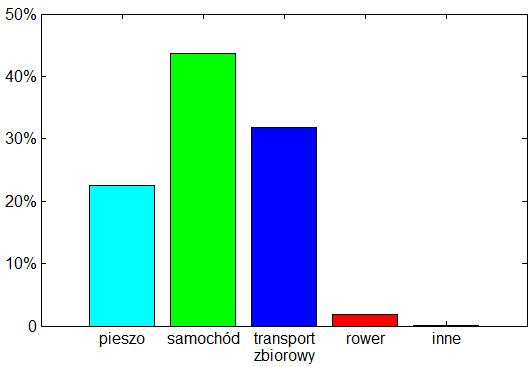 Analiza zmian 145 Wykorzystanie rowerów w wypadku Rzeszowa jest marginalne i stanowi niespełna 2% (rys. 11)