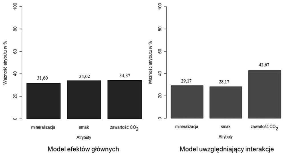 Modele efektów głównych i modele z interakcjami w conjoint analysis.