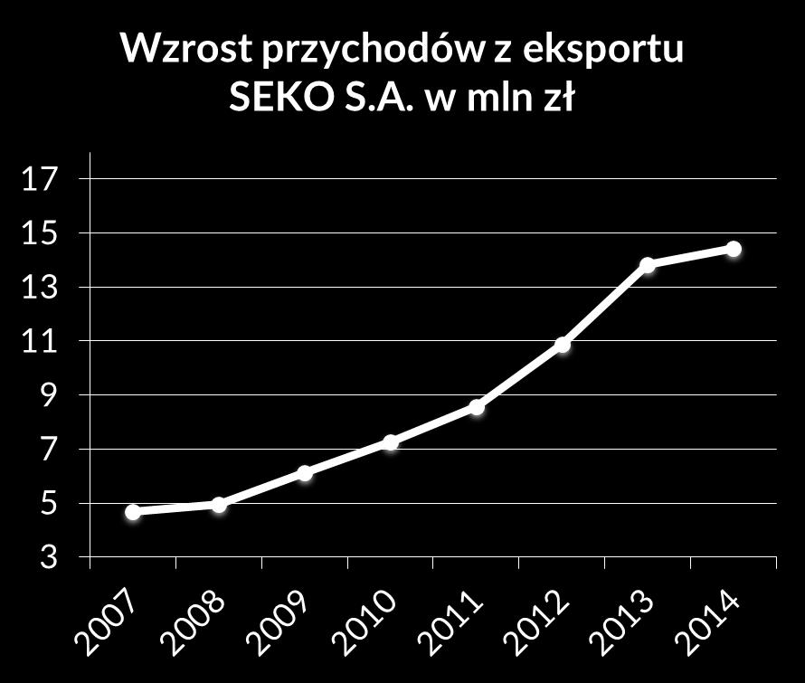 Eksport Produkty SEKO S.A. są obecne 15 na rynkach zagranicznych, m.in. w Niemczech, Czechach, Słowacji, Francji, Irlandii, Anglii, Włoszech, RPA czy Kanadzie SEKO S.A. produkuje na rynki zagraniczne zarówno produkty pod marką SEKO jak i markami własnymi odbiorców.