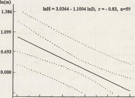 Such a correlation was not found in the forest populations of these two species. H % a 3= -0.57, ts =3.965, p<0.001, n=61 ln(m ) 1.386 InH = 3.