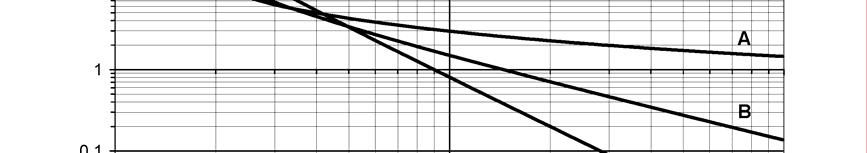 zgodnie z poniższym opisem k 1 - stała określająca typ charakterystyki (sekundy), zgodnie z poniższym opisem k 2 - mnożnik czasu Typ A - charakterystyka czasowa zależna, normalna (k1=0,14s; α=0,02;