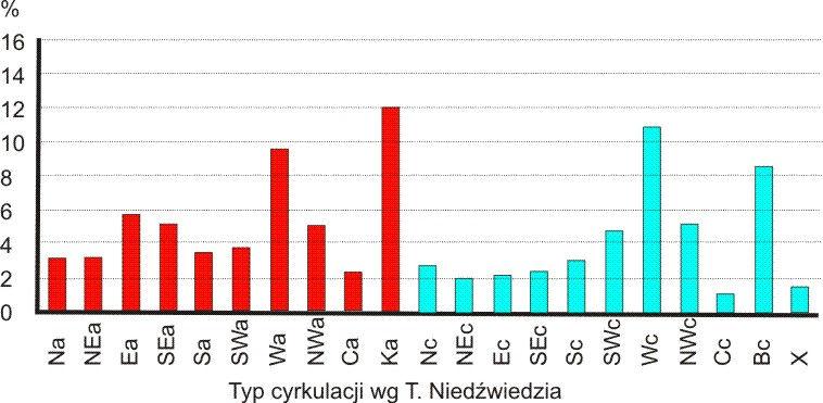 atmosferycznych w stosunku do terenów podmiejskich (Balice, Garlica Murowana) lub położonych na wyniesieniach Pogórza Wielickiego. Ryc. 7.