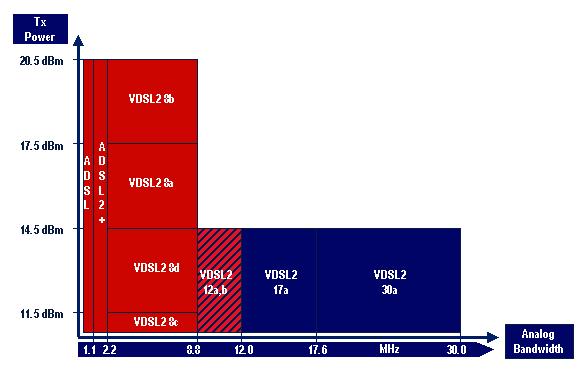 ADSL vs VDSL2 ADSL = 1.