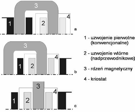 Cienkowarstwowe nadprzewodniki YBCO na podłożu krystalicznym, wykonywane w postaci płytek lub krążków, wykorzystywane są najczęściej w nadprzewodnikowych ogranicznikach typu rezystancyjnego.