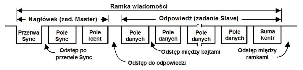 Ramka wiadomości sieci LIN Nagłówek generuje zawsze węzeł Master Drugą część