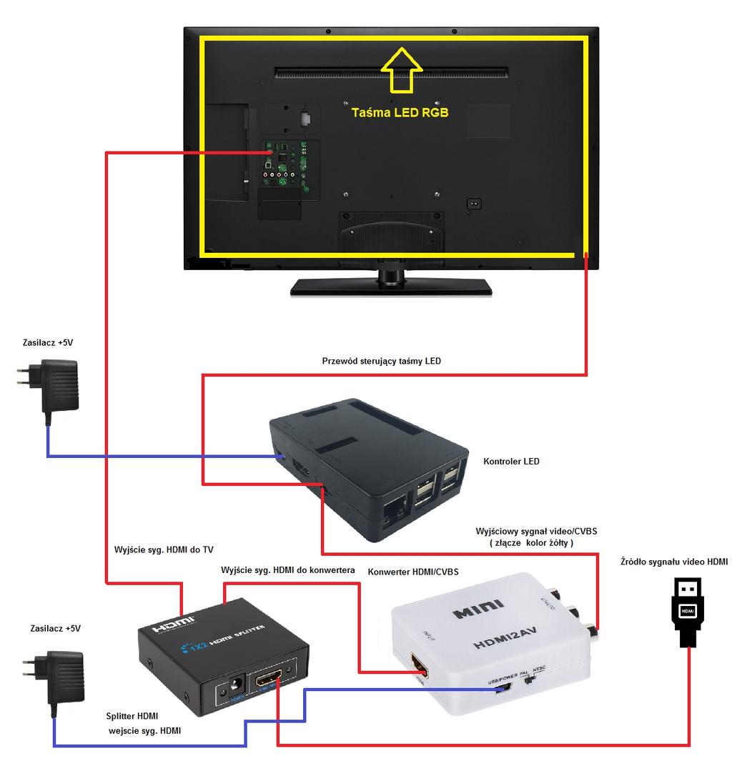 2. Zestaw STANDARD HD 1x Kontroler LED 1x Zasilacz kontrolera +5V 3000 ma 1x Taśma LED RGB (rolka) 1x Adapter EUROSCART/RCA 1x Przewód CINCH (opcjonalnie) 1x Łącznik CINCH (opcjonalnie) 1x Konwerter