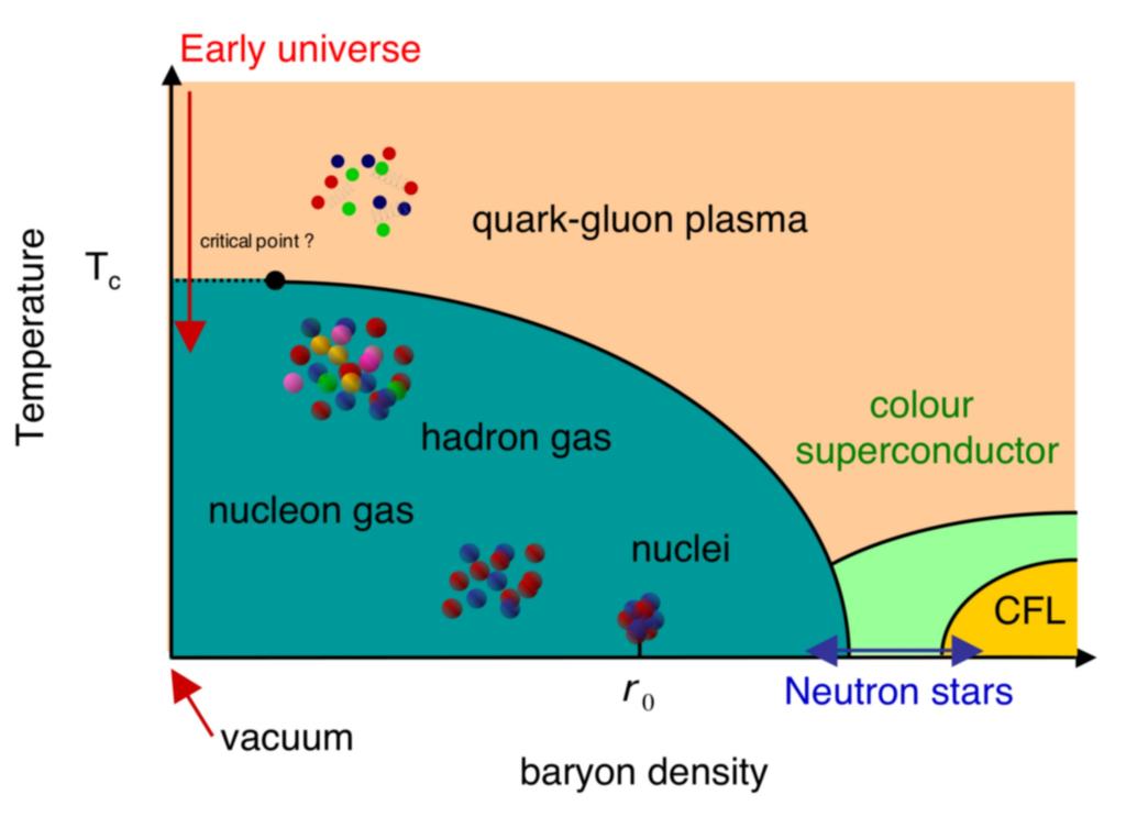 W zderzeniach ciężkich jonów (LHC, RHIC, SPS) QGP w sensie gęstości barionowej wcale nie jest taka gęsta... Rys. M.