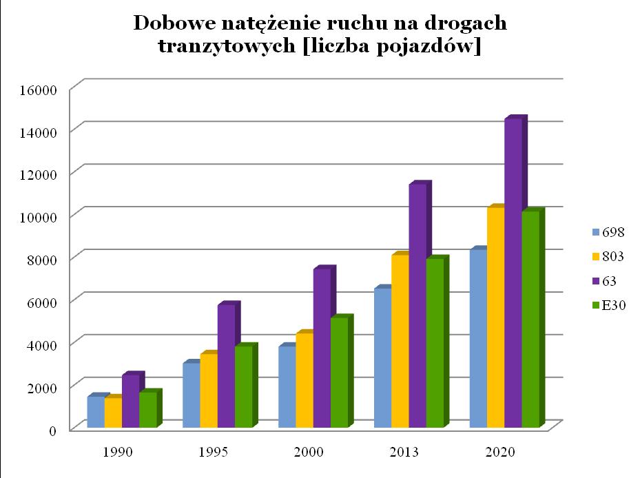 Rysunek 28. Dobowe natężenie ruchu na drogach wojewódzkich i krajowych w roku1990, 1995, 2000, 2013 r. i prognozowanym 2020 r.