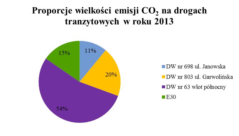 emisji CO 2 z poszczególnych dróg w roku bazowym 1990.