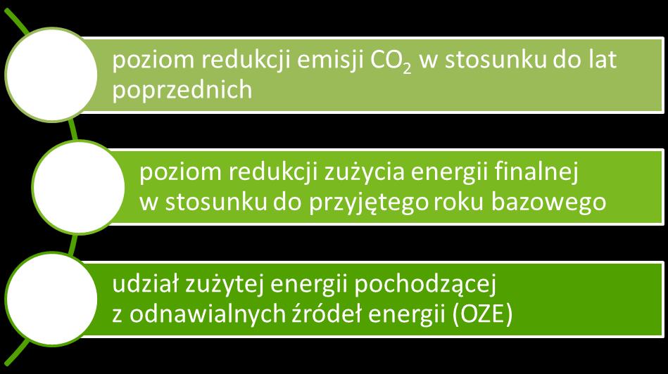 W ostatnim bloku opracowania wskazano działania, których realizacja wpłynie na zmniejszenie emisji CO 2 na terenie miasta.