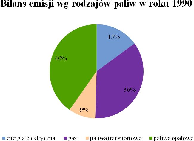 Na poniższych wykresach przedstawiono procentowy udział poszczególnych paliw w emisji CO 2 w omawianych latach. Rysunek 51.