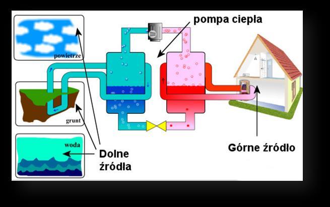 Rysunek 64. Pompy ciepła - zasada działania http://www.zielonaenergia.eco.pl/index.php?