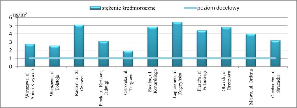 Rysunek 23. Wartości stężeń pyłu PM2,5 w województwie mazowieckim w 2013 roku Rysunek 24.