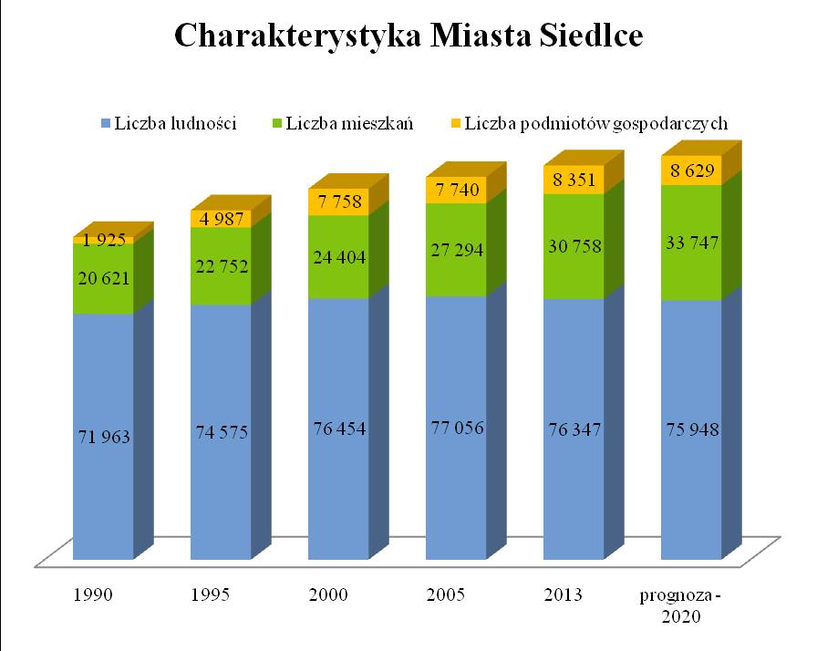 Rysunek 25. Charakterystyka Miasta Siedlce w poszczególnych latach wraz z prognozą na 2020 r.