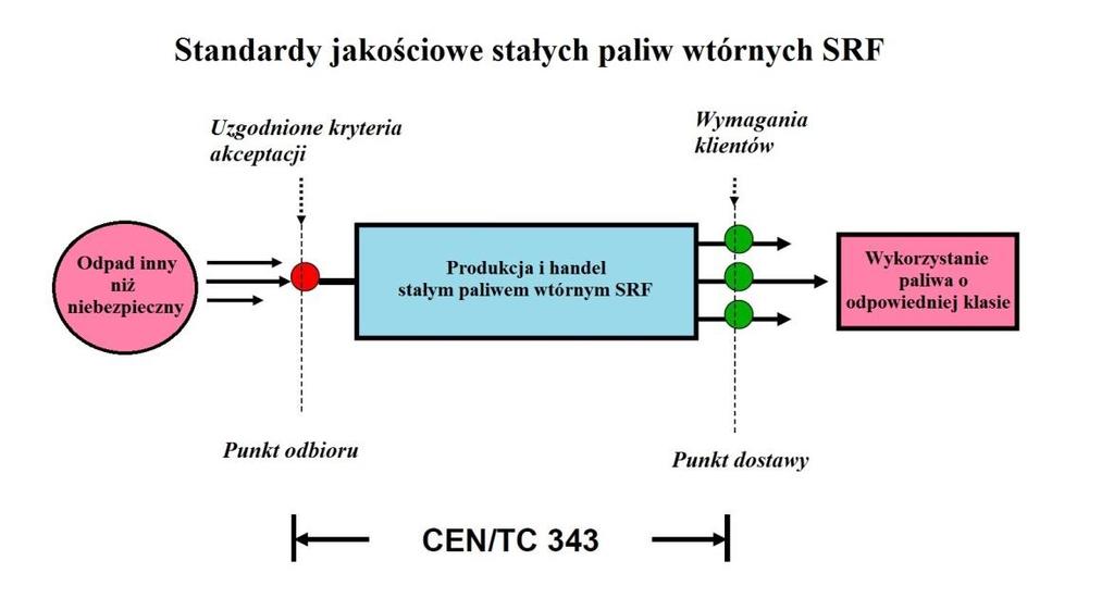 Zawarty został schemat zarządzania jakością stałego paliwa wtórnego SRF, który