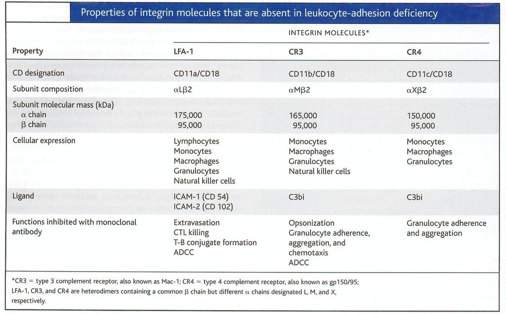 LAD (leukocyte adhesion deficiency), defekt dotyczy łańcucha β wspólnego dla integryn LFA-1, Mac-1 i gp150/95.