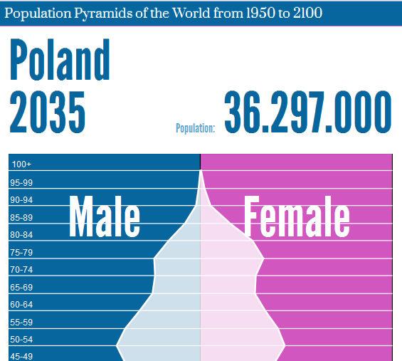 Źródło: United Nations,