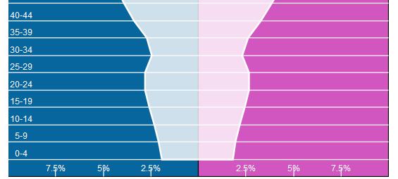 World Population