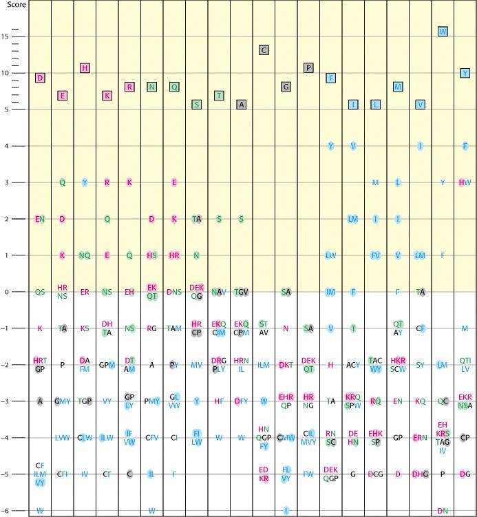 Bioinformatyka -9 Reprezentacja macierzy BLOSUM 6 DEHKR naładowane NQS polarne GP hydrofobowe ILMVW duże i hydrofobowe Biochemistry, Berg, Jeremy M.; ymoczko, John L.; and Stryer, Lubert.