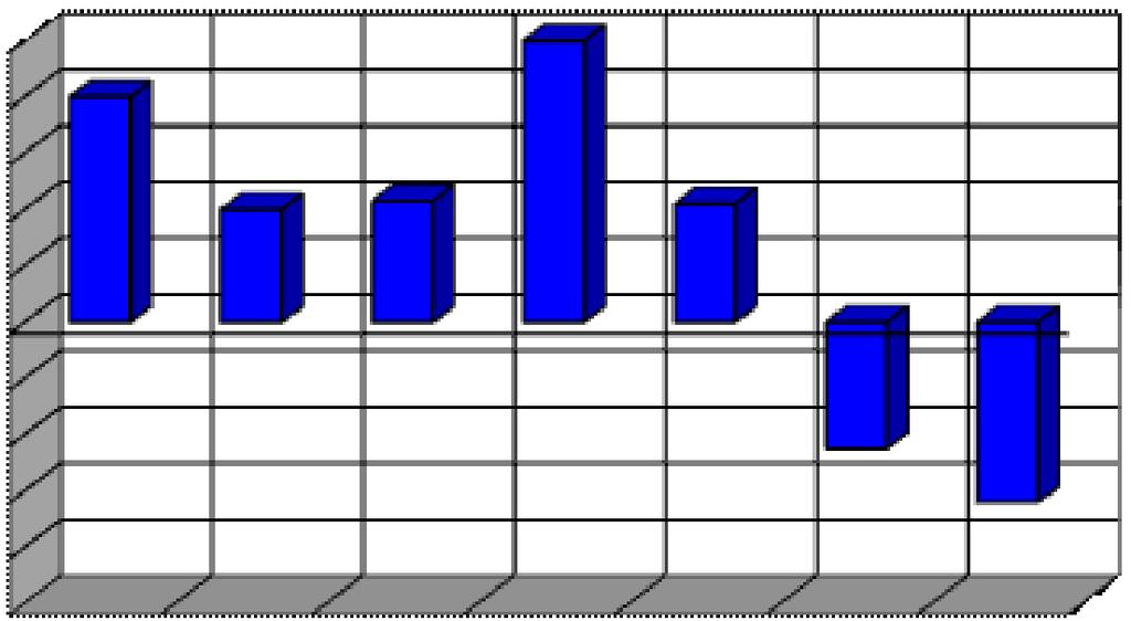 Comparison of absolute differences in rates (R p ) between diesel (ON), and the mixture of ethanol (E1) for concentration of nitrogen oxides (NO x ) 1 8 6 4 2-2 -4-6 -8-1 Rys.