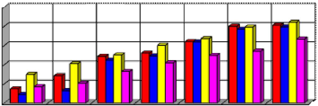 Wpływ zastosowania dodatku etanolu Wybrane zarejestrowane wskaźniki ekologiczne: - dwutlenek węgla: CO 2 -%, - węglowodory: CH-ppm, - cząstki stałe: PM-mg/cm 3, - tlenki azotu: NO x -ppm. 4.